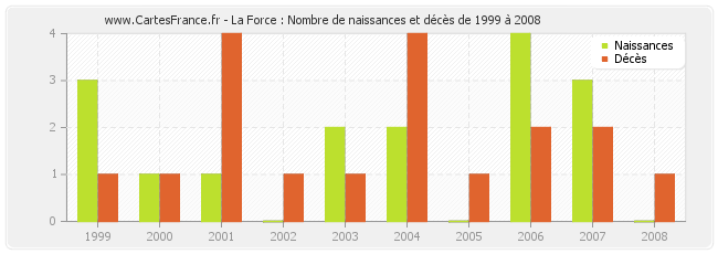 La Force : Nombre de naissances et décès de 1999 à 2008
